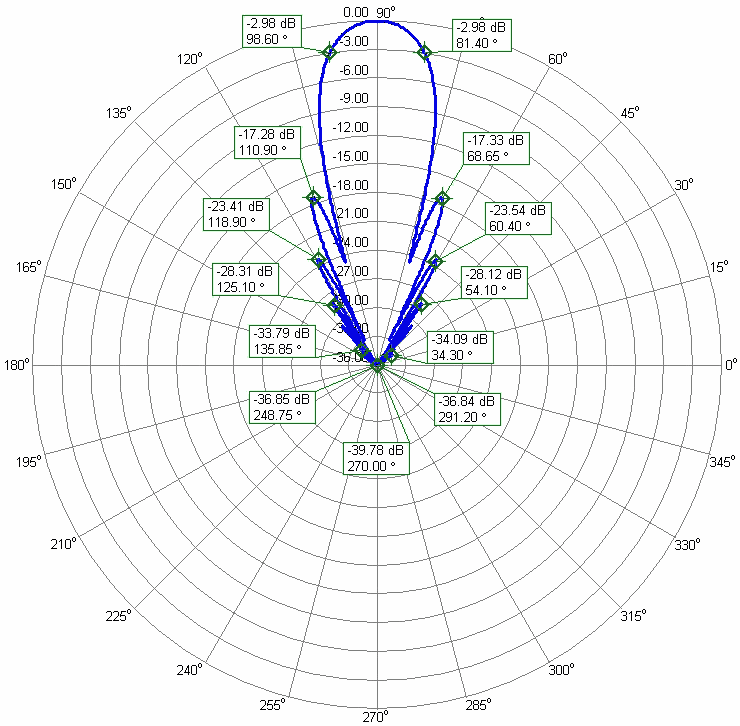 23cm-Super-Low-Noise-Super-Yagi-Antenna-PA1296-43-3.6AUT-High-Power-Contest-Portable-EME-Q65-Azimuth-Radiation-Pattern.png
