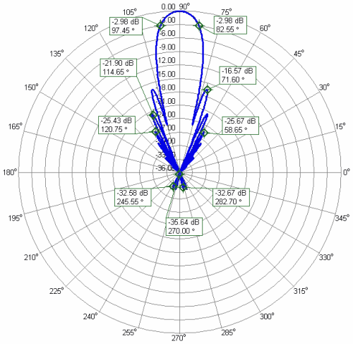 23cm-56elements-Heavy-Duty-Antenna-23cm56AUTHD-Azimuth-Radiation-Pattern.png