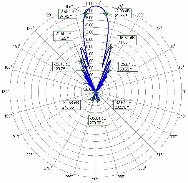 23cm-56elements-Heavy-Duty-Antenna-23cm56AUTHD-Azimuth-Radiation-Pattern.png