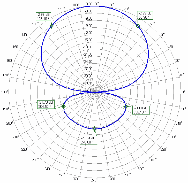 6m-3elements-Portable-Yagi-Antenna-PA50-3-1.5B-Azimuth-Radiation-Pattern.png