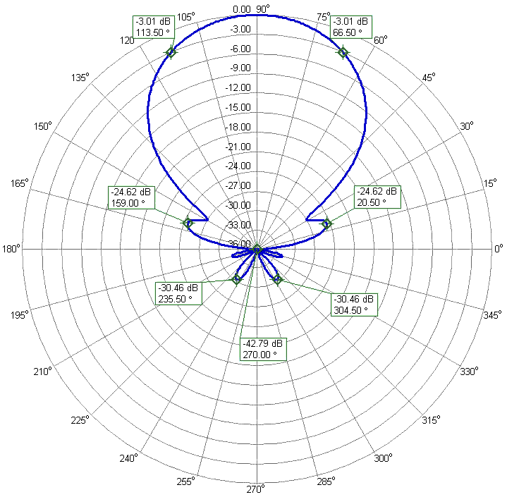 50-50.5MHz-6m-6elements-Yagi-Antenna-PA50-6-6BG-Azimuth-Radiation-Plot.png