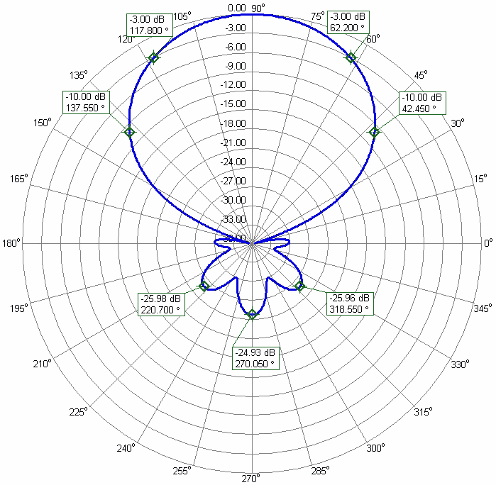 23cm-5el-Backpack-and-Dish-Feed-Antenna-23cm5RA-Azimuth-Radiation-Pattern.png
