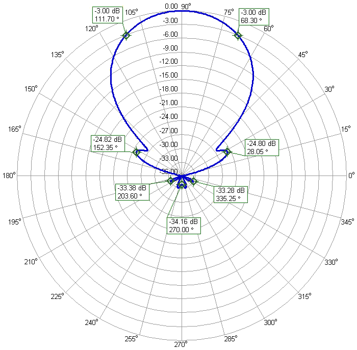 2m-CROSS-Antenna-2m14CROSS-Azimuth-Radiation-pattern.png